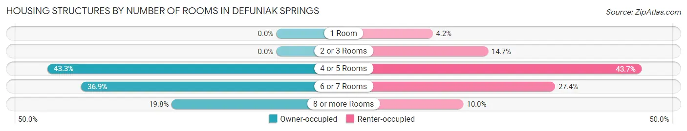 Housing Structures by Number of Rooms in Defuniak Springs