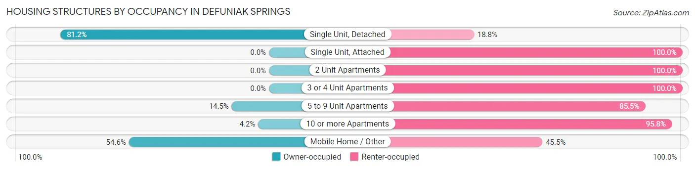 Housing Structures by Occupancy in Defuniak Springs