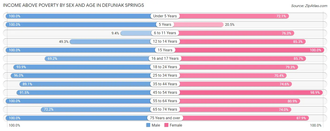 Income Above Poverty by Sex and Age in Defuniak Springs