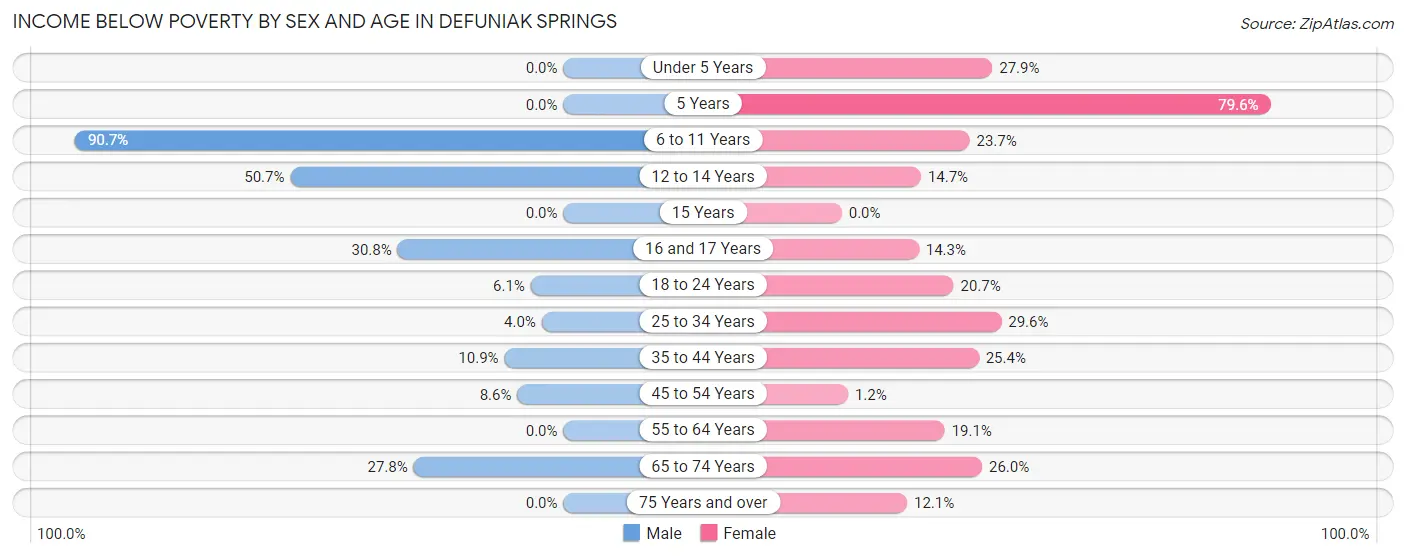 Income Below Poverty by Sex and Age in Defuniak Springs