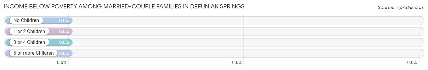 Income Below Poverty Among Married-Couple Families in Defuniak Springs