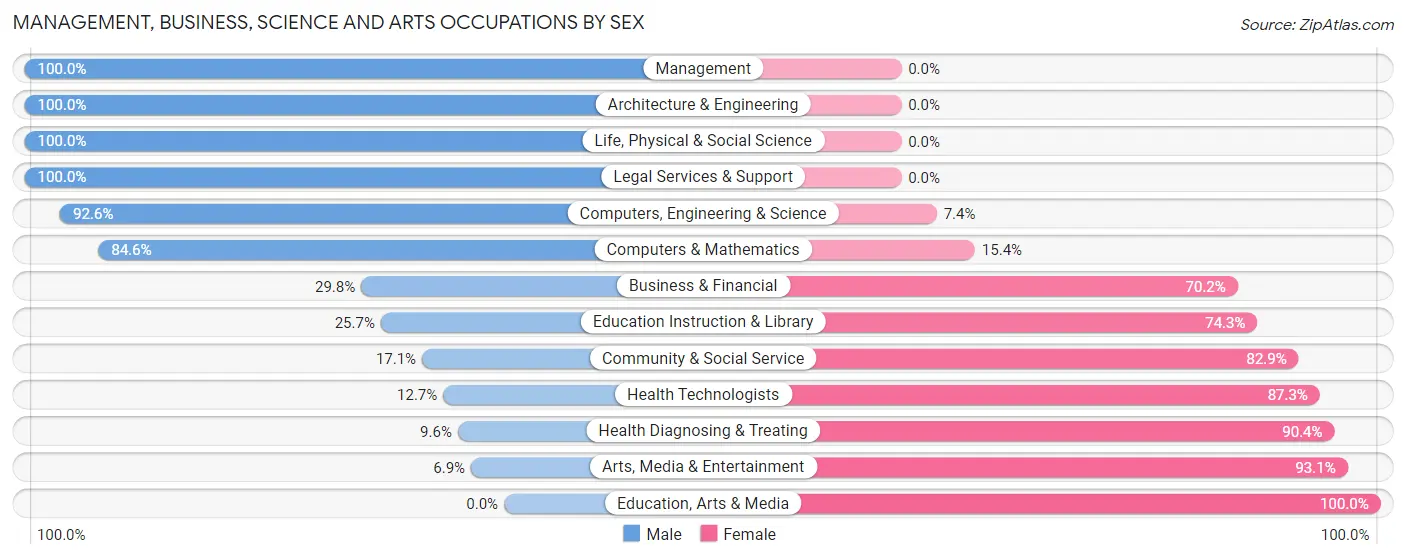 Management, Business, Science and Arts Occupations by Sex in Defuniak Springs