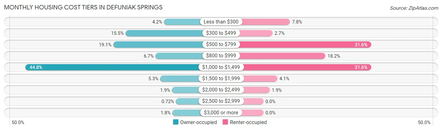 Monthly Housing Cost Tiers in Defuniak Springs