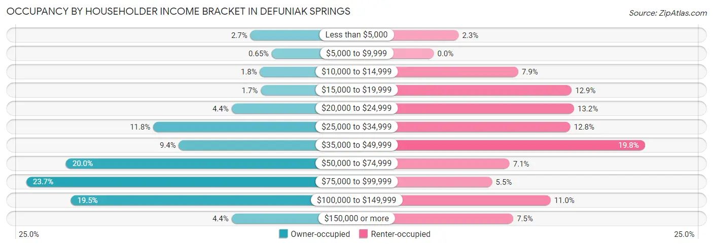 Occupancy by Householder Income Bracket in Defuniak Springs