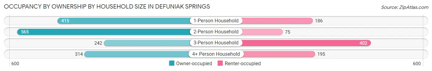 Occupancy by Ownership by Household Size in Defuniak Springs