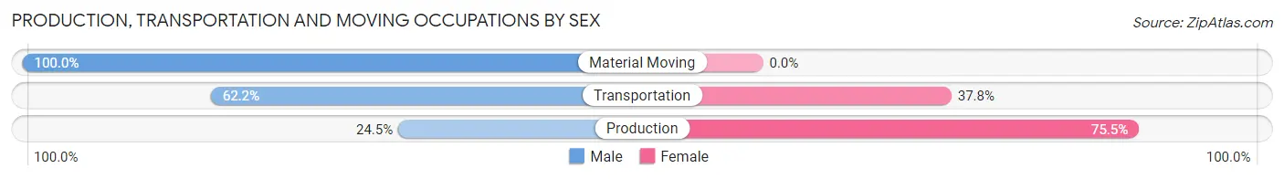 Production, Transportation and Moving Occupations by Sex in Defuniak Springs