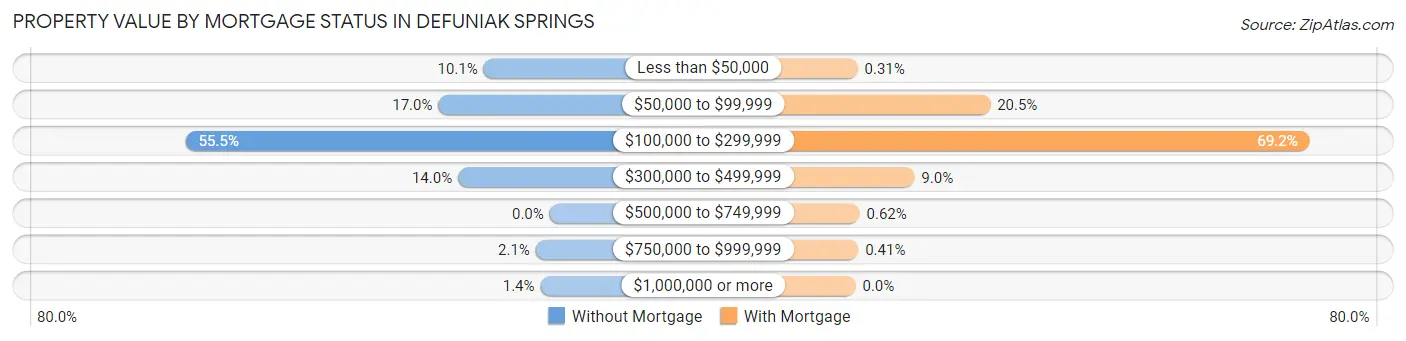 Property Value by Mortgage Status in Defuniak Springs