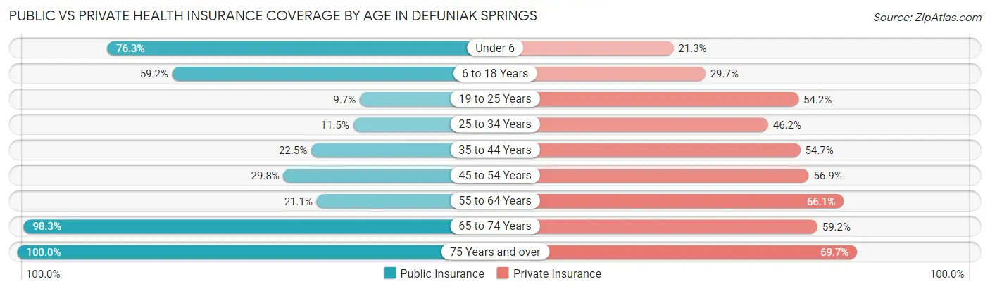 Public vs Private Health Insurance Coverage by Age in Defuniak Springs