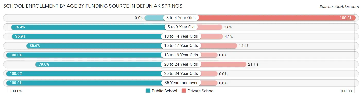 School Enrollment by Age by Funding Source in Defuniak Springs