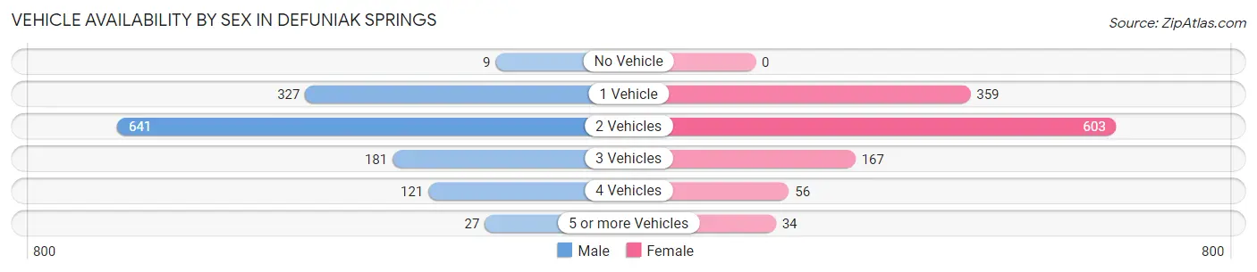 Vehicle Availability by Sex in Defuniak Springs