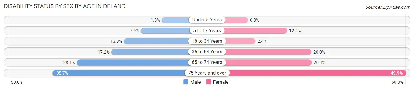 Disability Status by Sex by Age in Deland