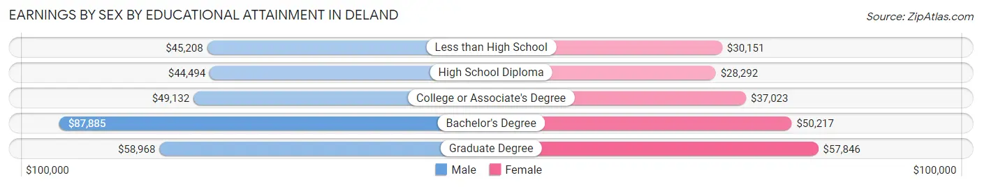 Earnings by Sex by Educational Attainment in Deland