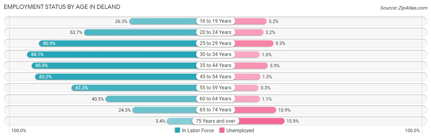 Employment Status by Age in Deland