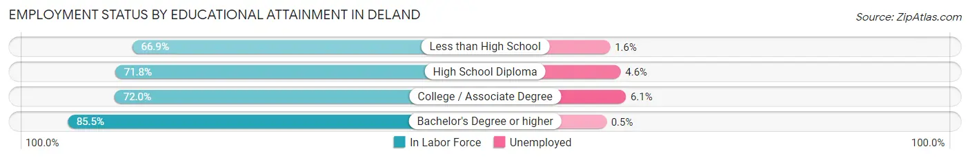 Employment Status by Educational Attainment in Deland