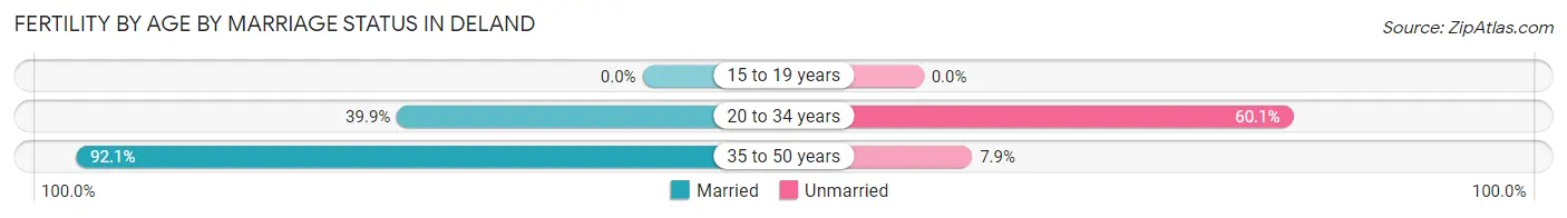 Female Fertility by Age by Marriage Status in Deland