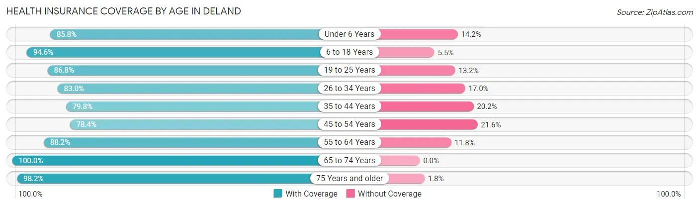 Health Insurance Coverage by Age in Deland