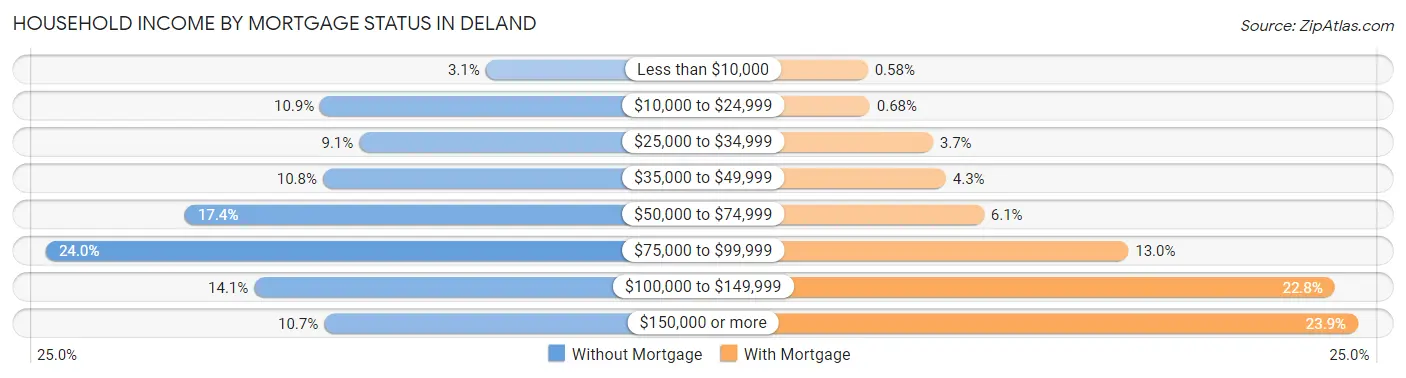 Household Income by Mortgage Status in Deland