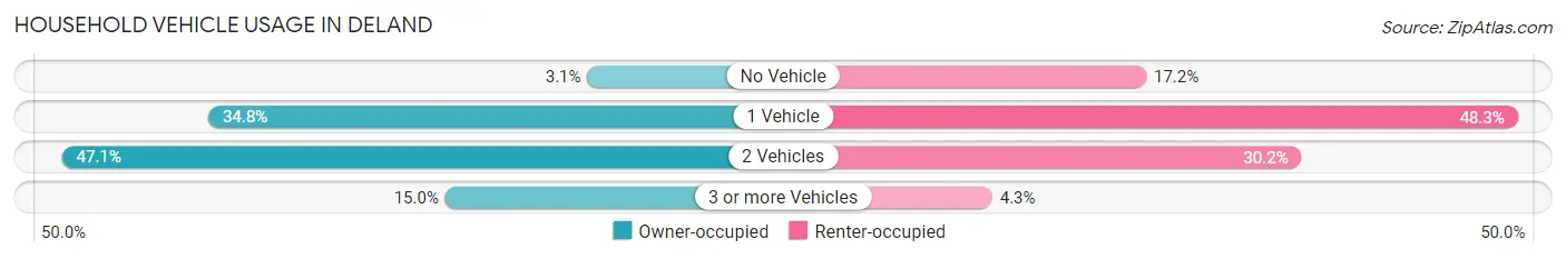 Household Vehicle Usage in Deland