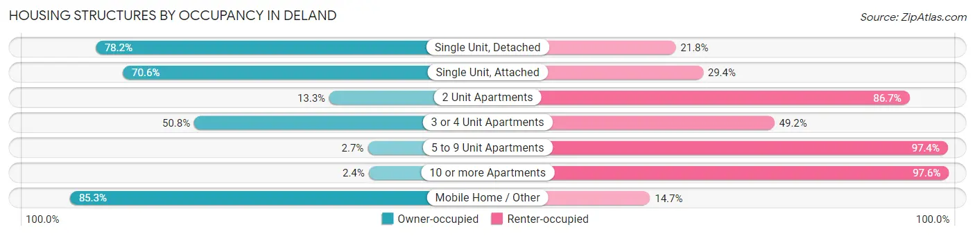 Housing Structures by Occupancy in Deland