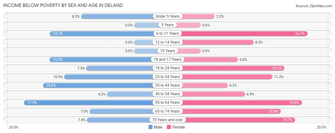 Income Below Poverty by Sex and Age in Deland