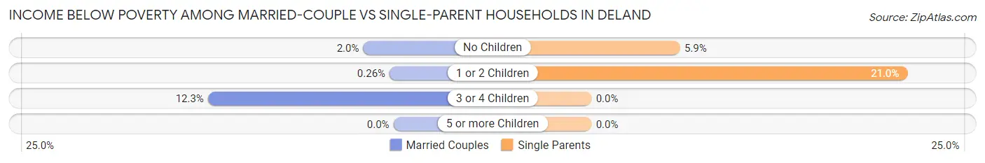 Income Below Poverty Among Married-Couple vs Single-Parent Households in Deland