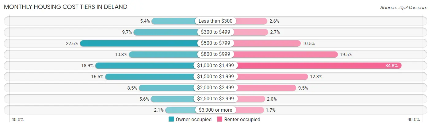 Monthly Housing Cost Tiers in Deland