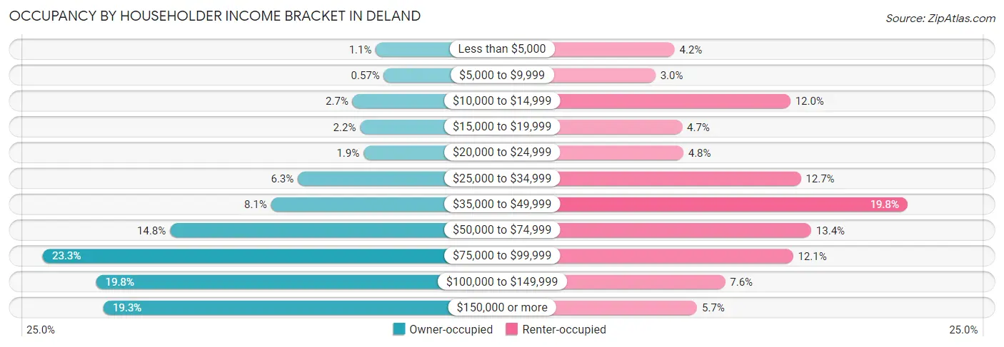 Occupancy by Householder Income Bracket in Deland