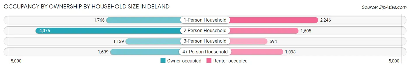 Occupancy by Ownership by Household Size in Deland