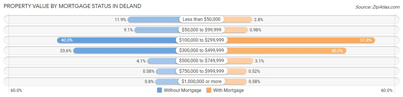Property Value by Mortgage Status in Deland