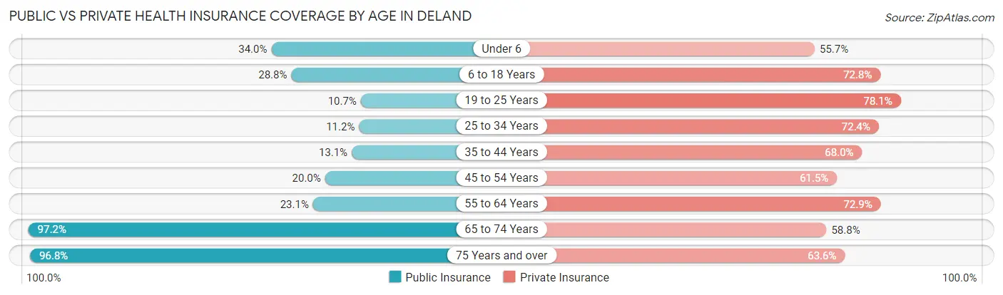 Public vs Private Health Insurance Coverage by Age in Deland