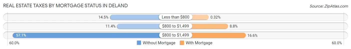 Real Estate Taxes by Mortgage Status in Deland