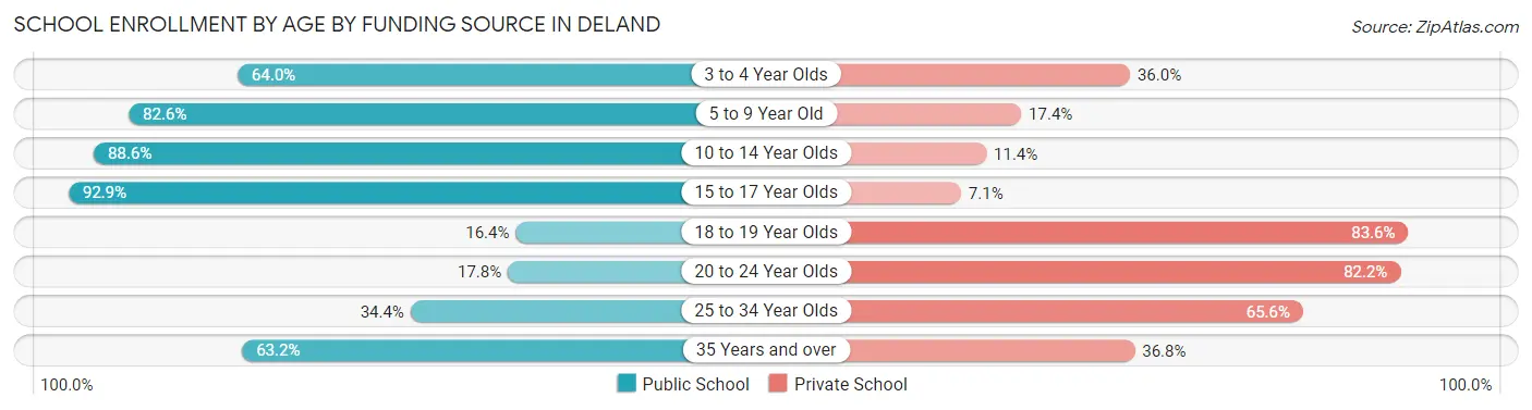 School Enrollment by Age by Funding Source in Deland