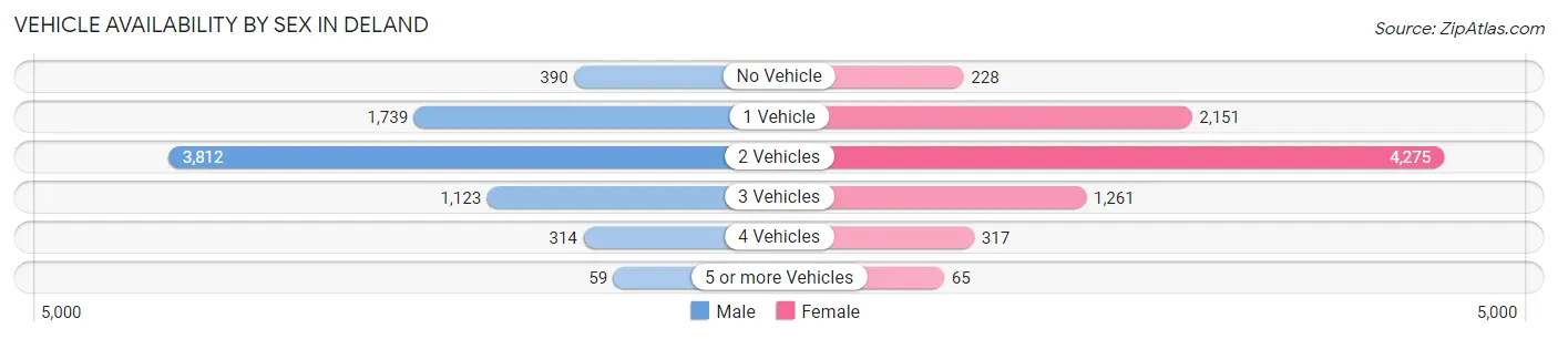 Vehicle Availability by Sex in Deland