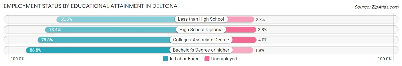 Employment Status by Educational Attainment in Deltona