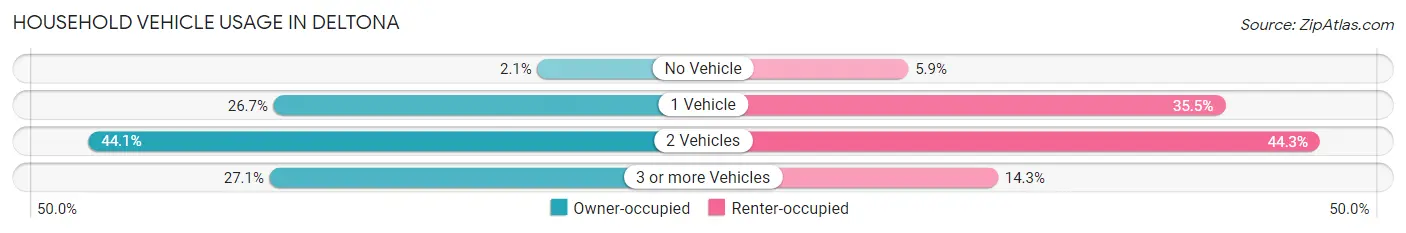 Household Vehicle Usage in Deltona
