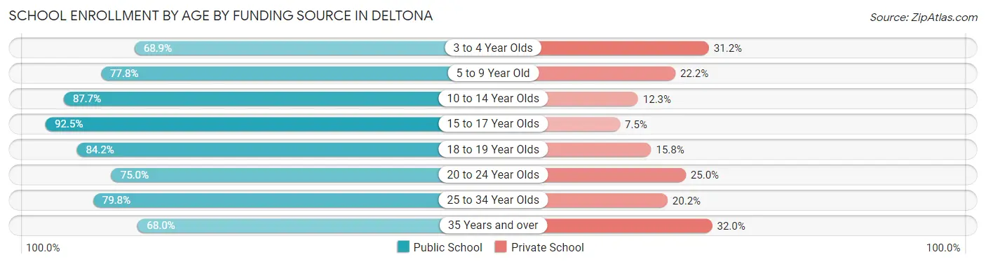 School Enrollment by Age by Funding Source in Deltona