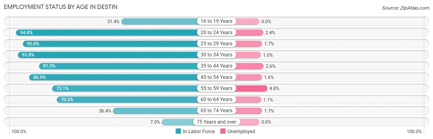 Employment Status by Age in Destin