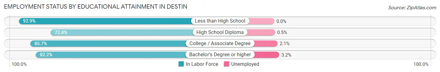 Employment Status by Educational Attainment in Destin