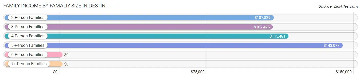 Family Income by Famaliy Size in Destin