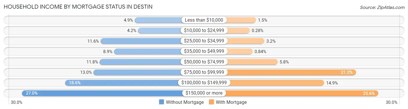 Household Income by Mortgage Status in Destin