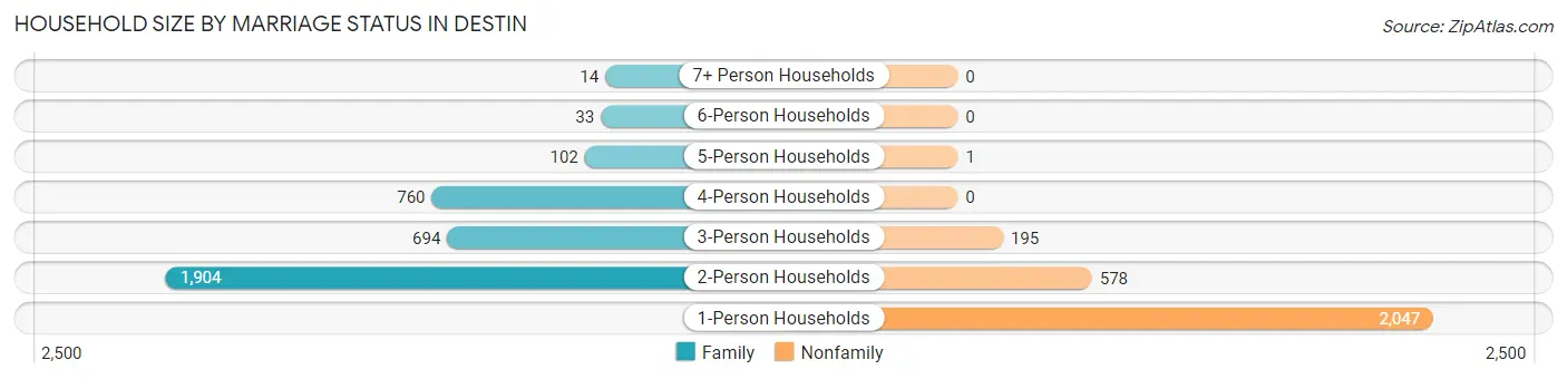 Household Size by Marriage Status in Destin