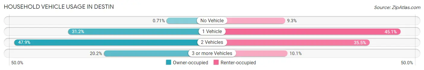 Household Vehicle Usage in Destin