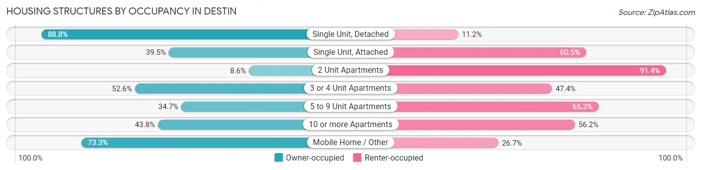 Housing Structures by Occupancy in Destin
