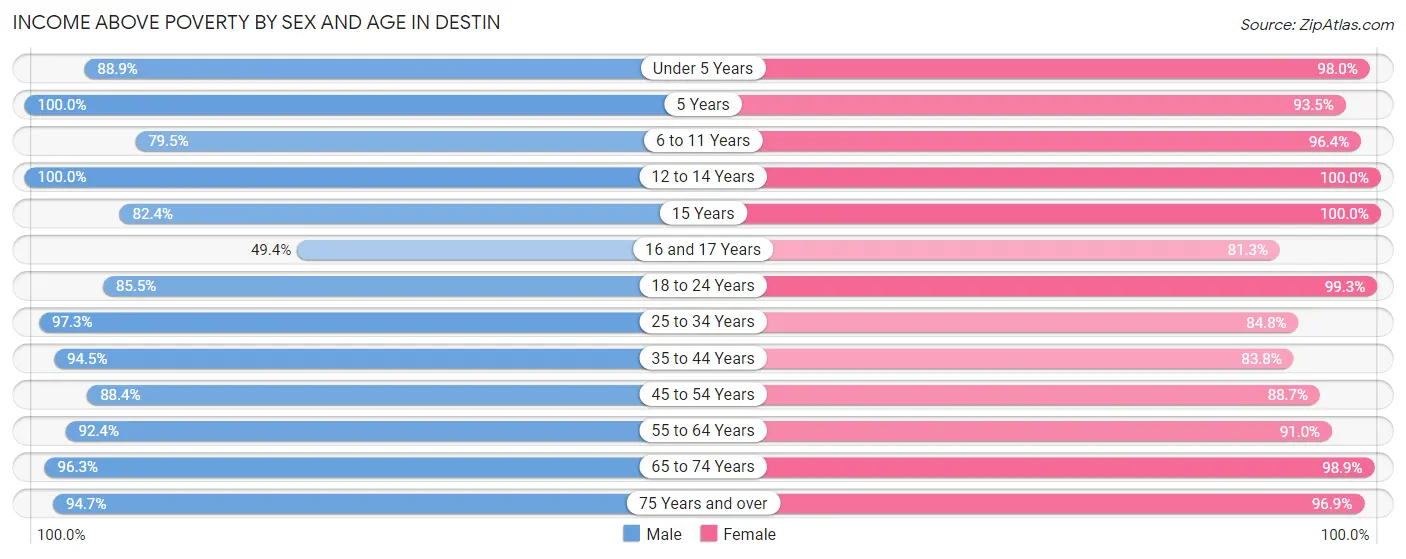 Income Above Poverty by Sex and Age in Destin