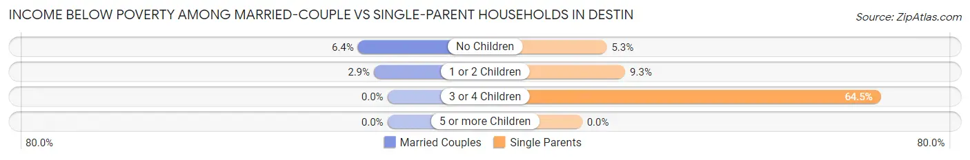 Income Below Poverty Among Married-Couple vs Single-Parent Households in Destin