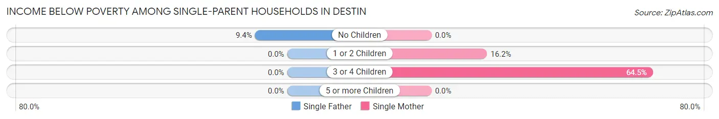 Income Below Poverty Among Single-Parent Households in Destin
