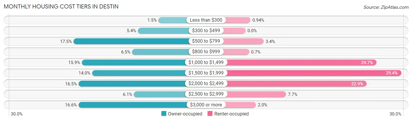 Monthly Housing Cost Tiers in Destin