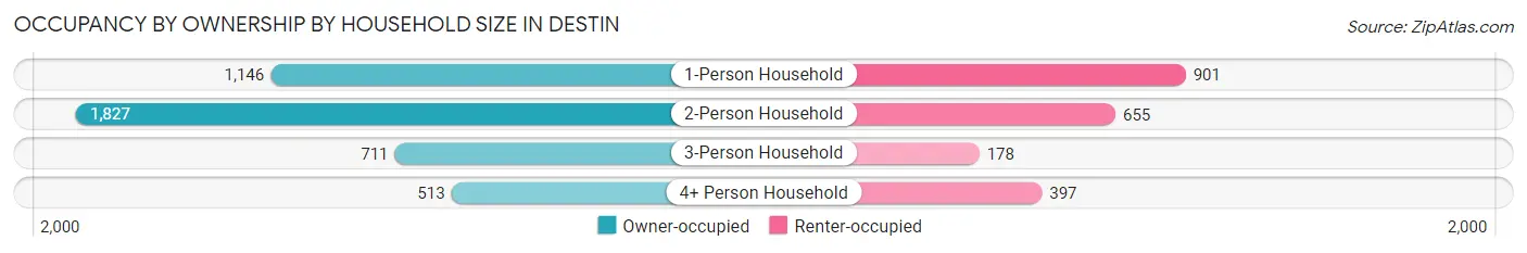 Occupancy by Ownership by Household Size in Destin