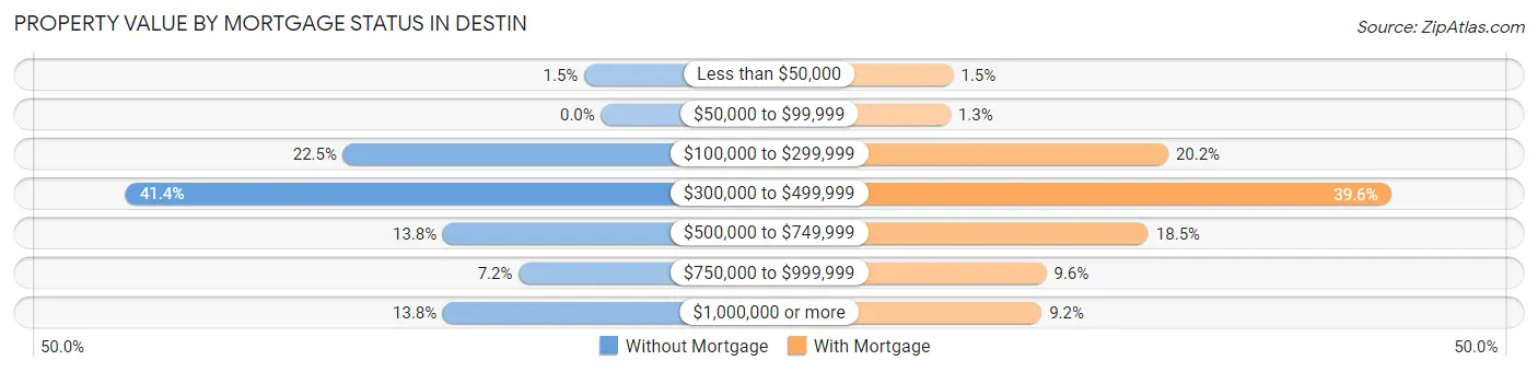 Property Value by Mortgage Status in Destin