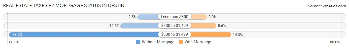 Real Estate Taxes by Mortgage Status in Destin